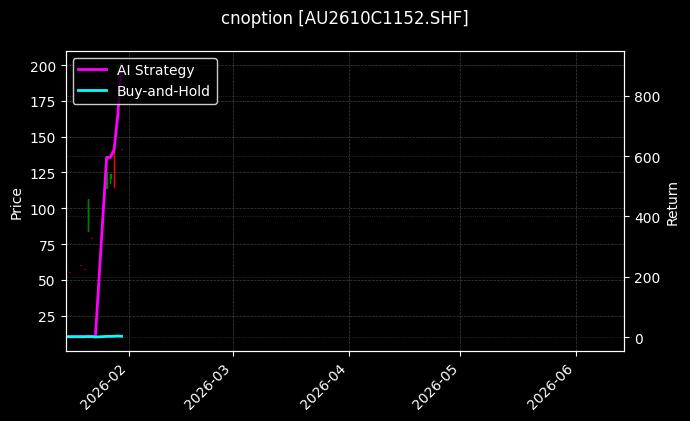 cnoption_AU2610C1152.SHF_chart