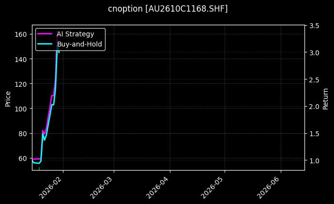 cnoption_AU2610C1168.SHF_chart