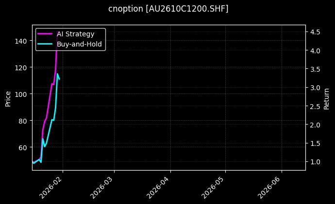cnoption_AU2610C1200.SHF_chart