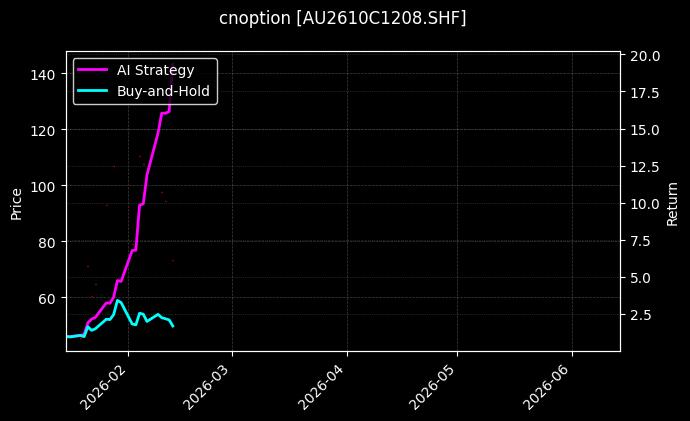 cnoption_AU2610C1208.SHF_chart