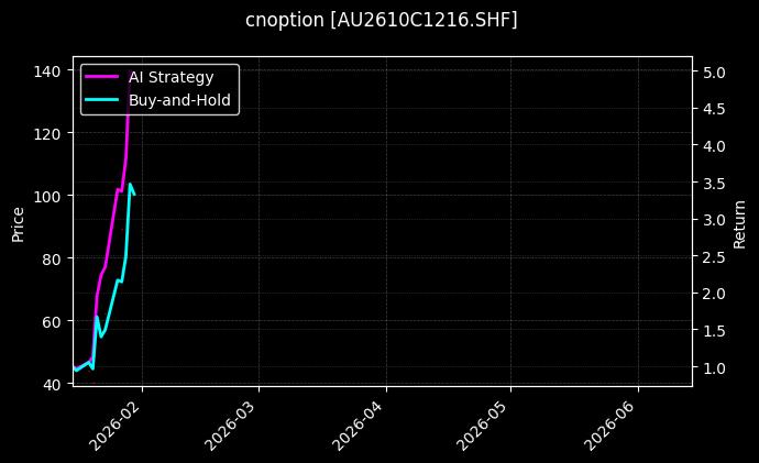cnoption_AU2610C1216.SHF_chart