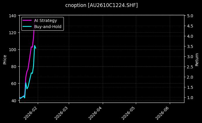 cnoption_AU2610C1224.SHF_chart