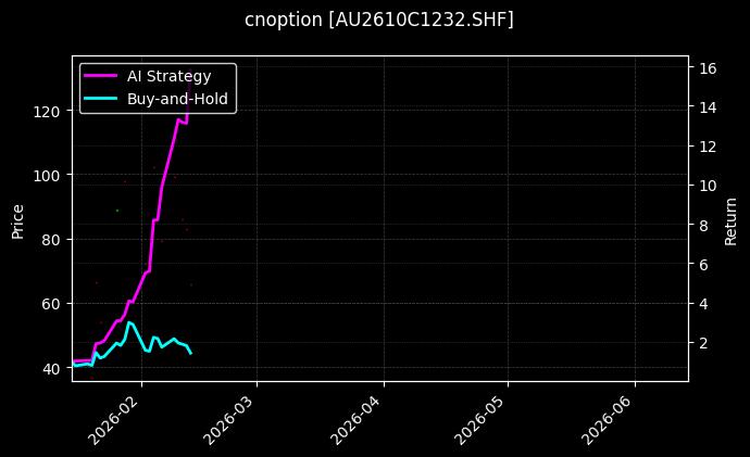 cnoption_AU2610C1232.SHF_chart