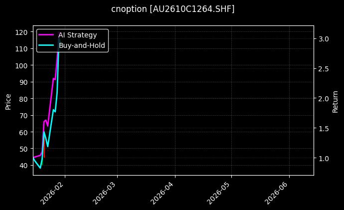 cnoption_AU2610C1264.SHF_chart