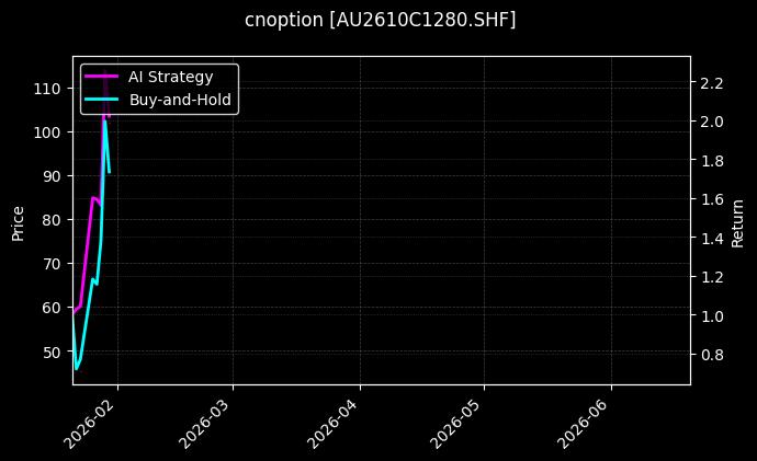 cnoption_AU2610C1280.SHF_chart