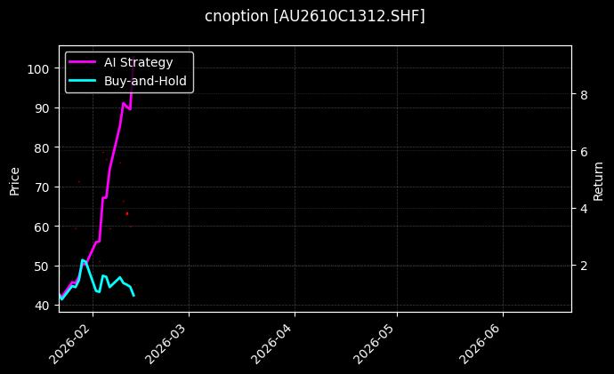 cnoption_AU2610C1312.SHF_chart