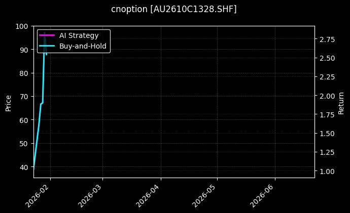 cnoption_AU2610C1328.SHF_chart