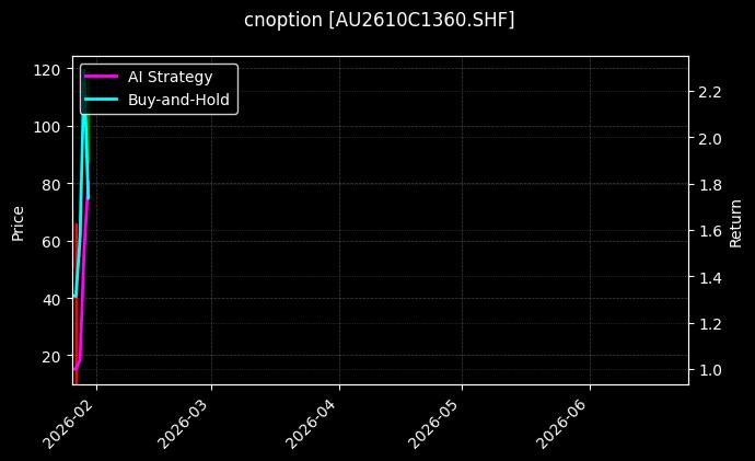 cnoption_AU2610C1360.SHF_chart