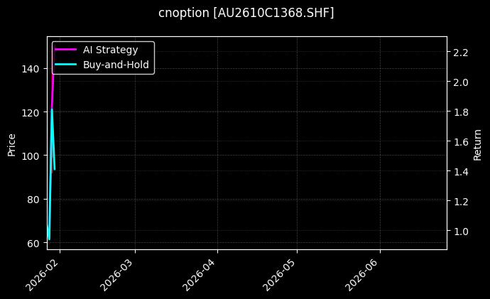cnoption_AU2610C1368.SHF_chart