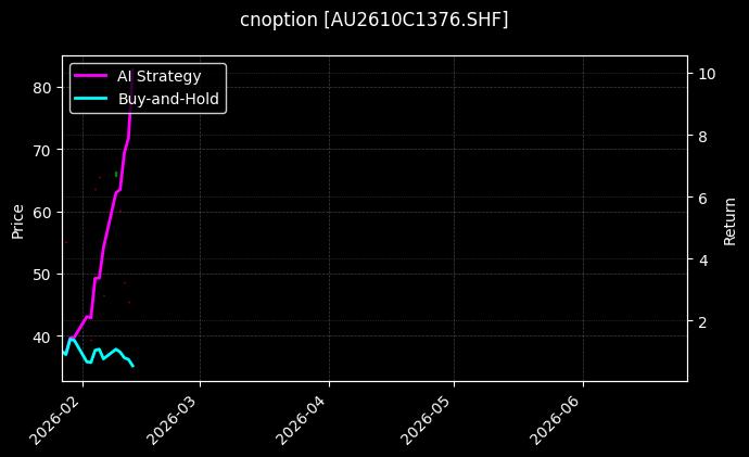 cnoption_AU2610C1376.SHF_chart