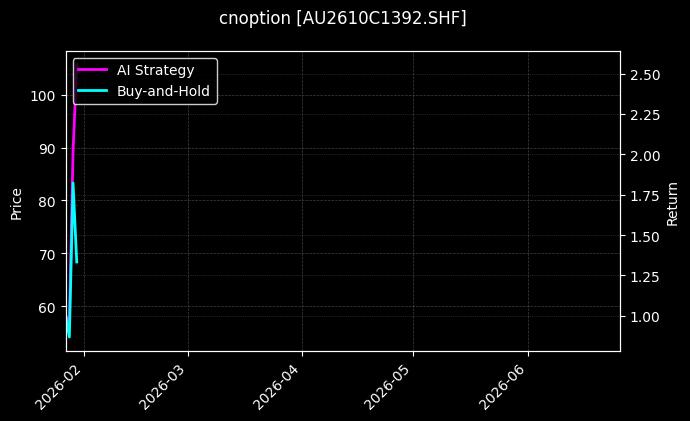 cnoption_AU2610C1392.SHF_chart