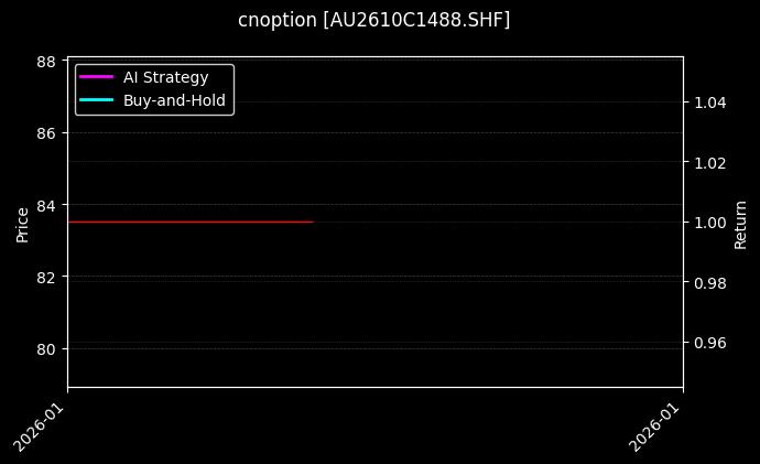 cnoption_AU2610C1488.SHF_chart
