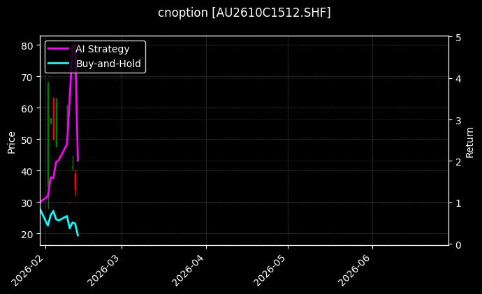 cnoption_AU2610C1512.SHF_chart