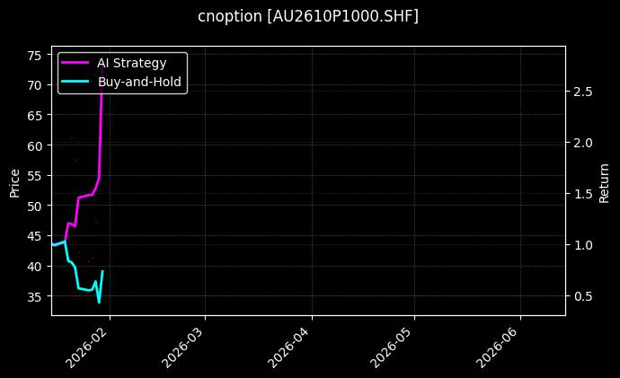 cnoption_AU2610P1000.SHF_chart