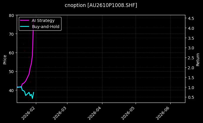 cnoption_AU2610P1008.SHF_chart