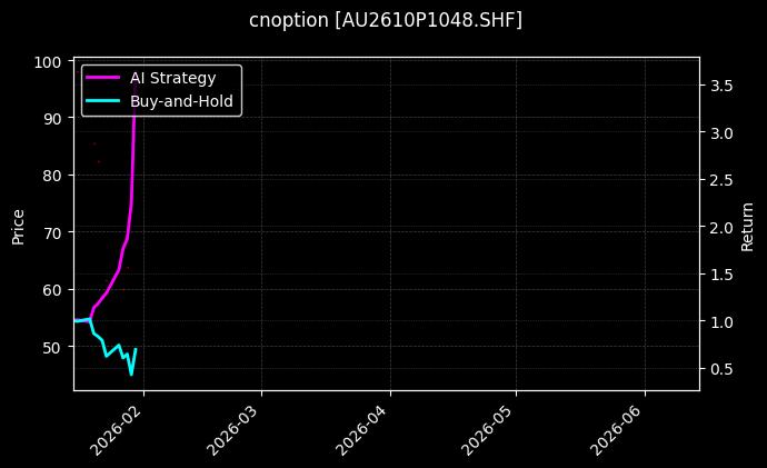 cnoption_AU2610P1048.SHF_chart