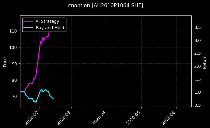 黄金期权2610P1064[AU2610P1064.SHF]图表