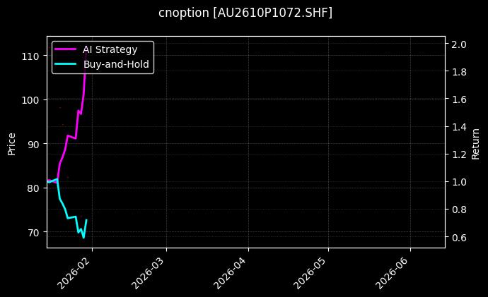 cnoption_AU2610P1072.SHF_chart