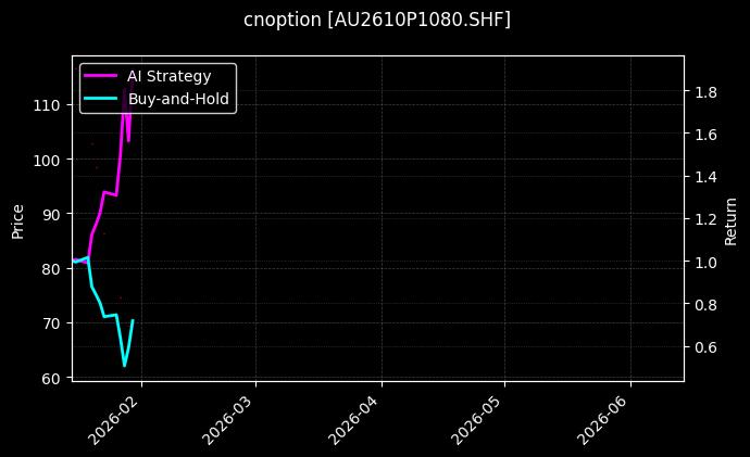 cnoption_AU2610P1080.SHF_chart