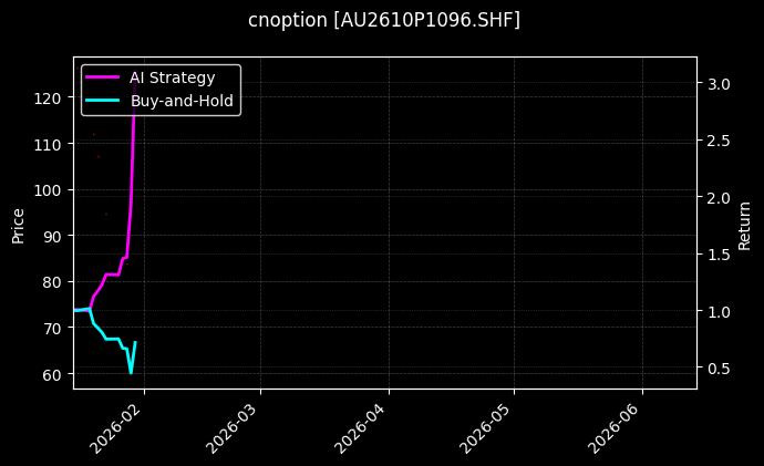 cnoption_AU2610P1096.SHF_chart