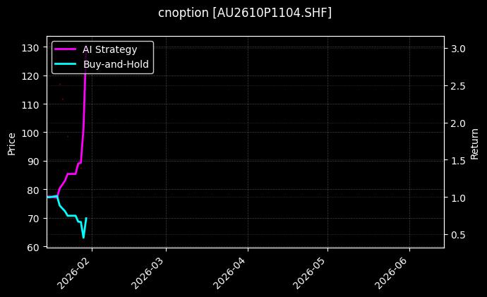 cnoption_AU2610P1104.SHF_chart