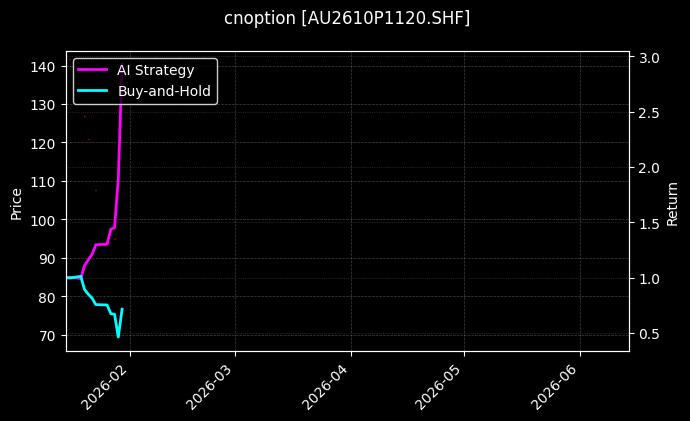cnoption_AU2610P1120.SHF_chart