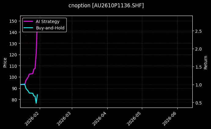 cnoption_AU2610P1136.SHF_chart