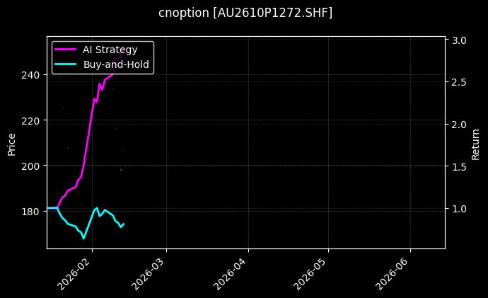 cnoption_AU2610P1272.SHF_chart