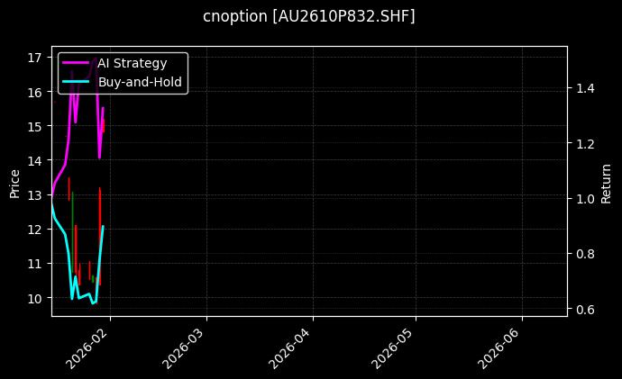 cnoption_AU2610P832.SHF_chart