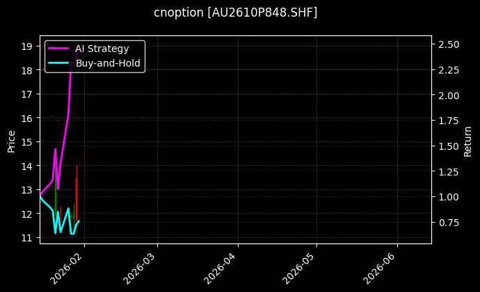 cnoption_AU2610P848.SHF_chart