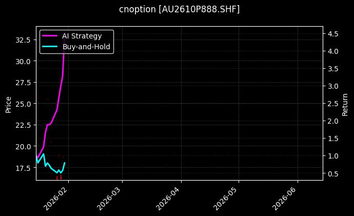 黄金期权2610P888[AU2610P888.SHF]图表