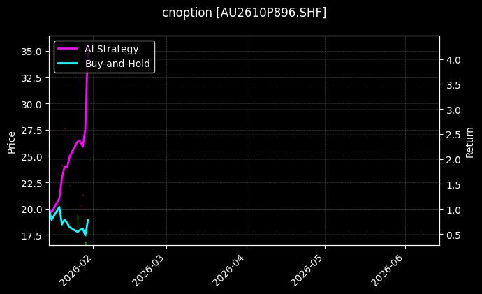 cnoption_AU2610P896.SHF_chart