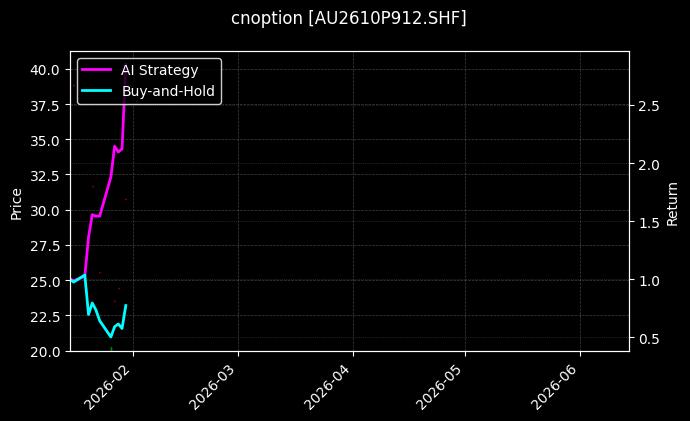 cnoption_AU2610P912.SHF_chart