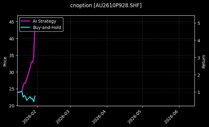 cnoption_AU2610P928.SHF_chart
