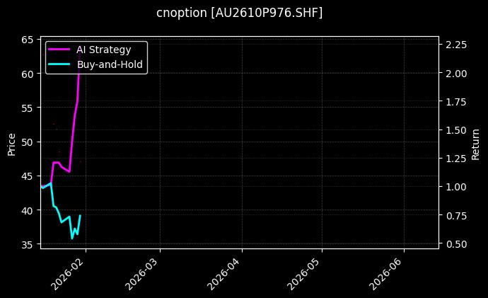 cnoption_AU2610P976.SHF_chart