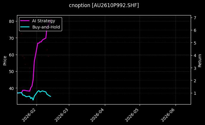 cnoption_AU2610P992.SHF_chart
