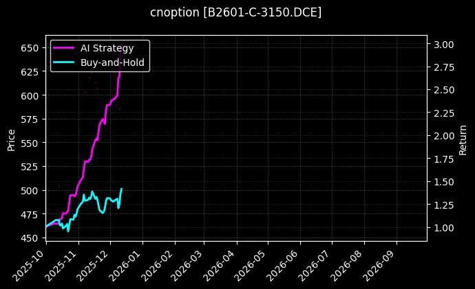 cnoption_B2601-C-3150.DCE_chart