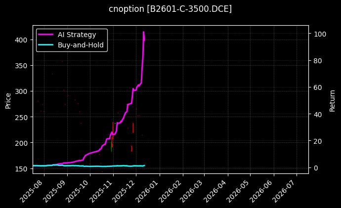 cnoption_B2601-C-3500.DCE_chart