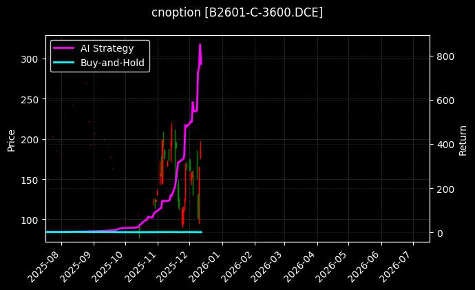 豆二期权2601认购3600[B2601-C-3600.DCE]图表