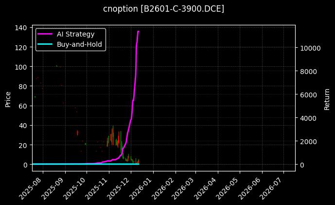cnoption_B2601-C-3900.DCE_chart