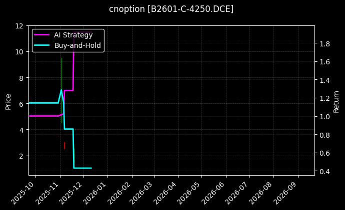 cnoption_B2601-C-4250.DCE_chart