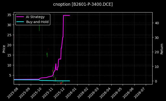豆二期权2601认沽3400[B2601-P-3400.DCE]图表