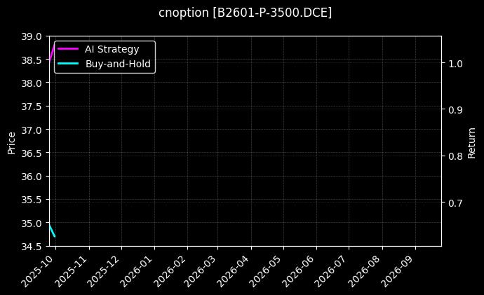 豆二期权2601认沽3500[B2601-P-3500.DCE]图表