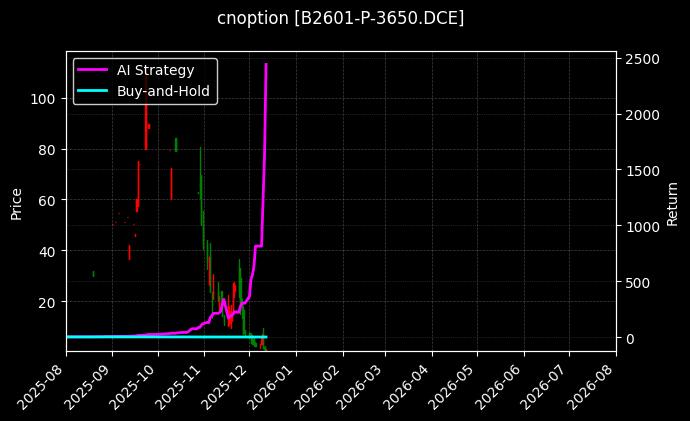豆二期权2601认沽3650[B2601-P-3650.DCE]图表