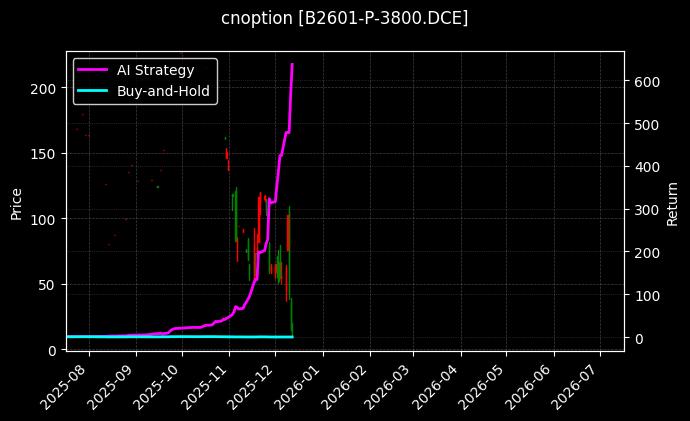 豆二期权2601认沽3800[B2601-P-3800.DCE]图表