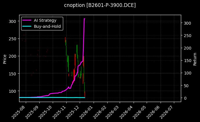 豆二期权2601认沽3900[B2601-P-3900.DCE]图表