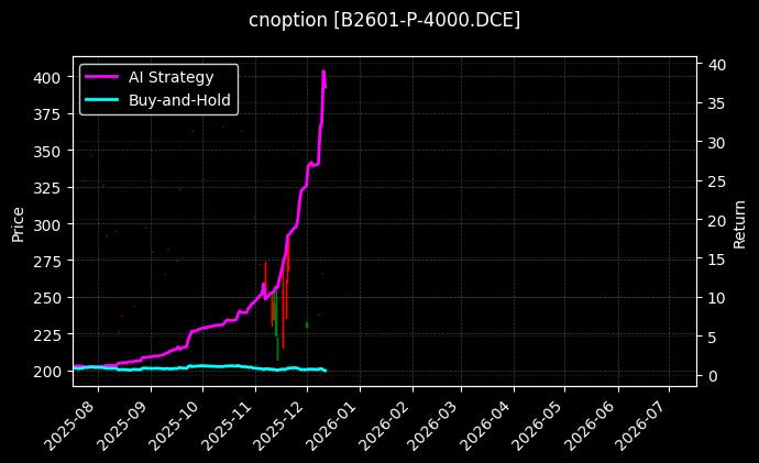 豆二期权2601认沽4000[B2601-P-4000.DCE]图表