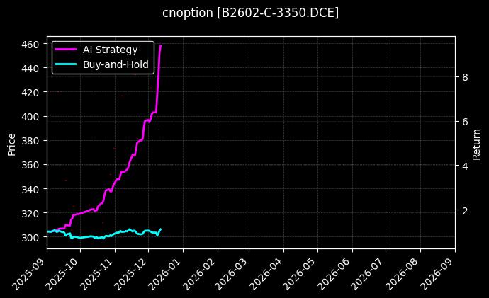 cnoption_B2602-C-3350.DCE_chart