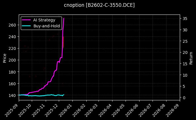 cnoption_B2602-C-3550.DCE_chart