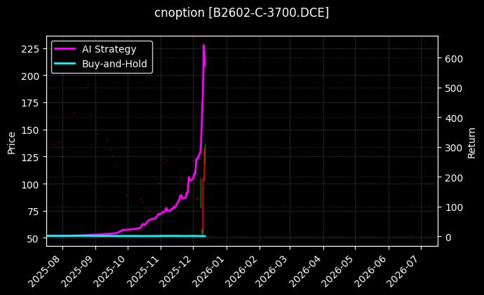 豆二期权2602认购3700[B2602-C-3700.DCE]图表